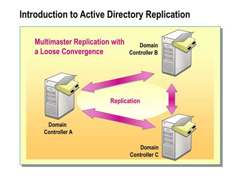 active directory replication best practices.